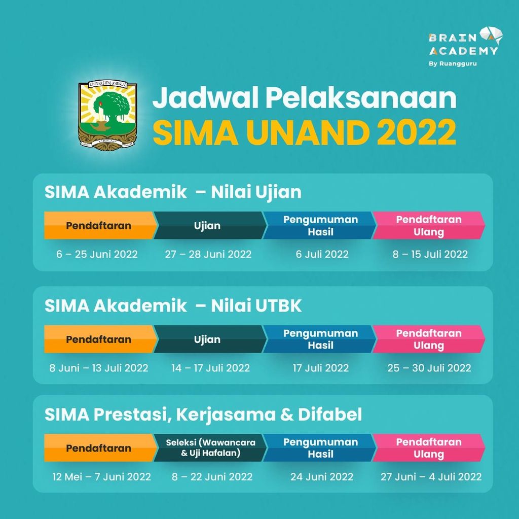 Bisa Lewat Nilai Utbk Ini Info Lengkap Seleksi Mandiri Unand 2022